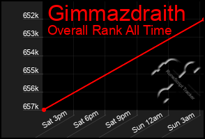 Total Graph of Gimmazdraith