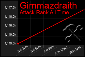 Total Graph of Gimmazdraith