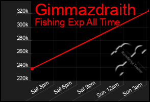 Total Graph of Gimmazdraith