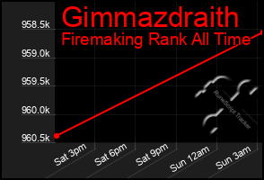 Total Graph of Gimmazdraith