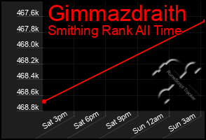 Total Graph of Gimmazdraith