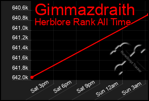 Total Graph of Gimmazdraith