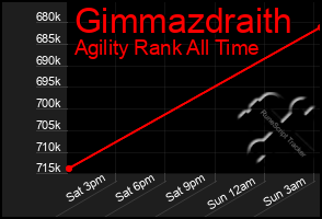 Total Graph of Gimmazdraith