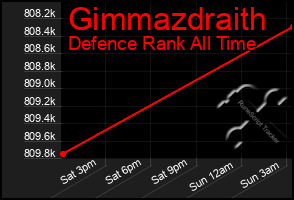 Total Graph of Gimmazdraith