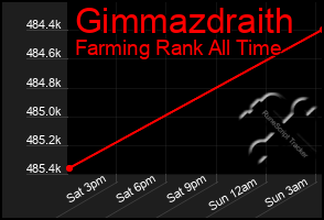 Total Graph of Gimmazdraith