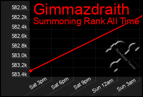 Total Graph of Gimmazdraith