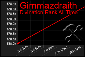 Total Graph of Gimmazdraith