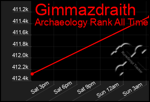 Total Graph of Gimmazdraith