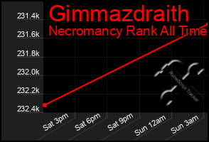 Total Graph of Gimmazdraith