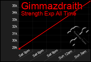 Total Graph of Gimmazdraith