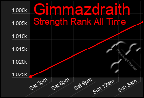 Total Graph of Gimmazdraith