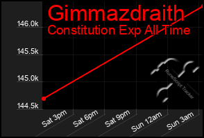Total Graph of Gimmazdraith