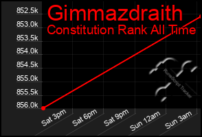 Total Graph of Gimmazdraith