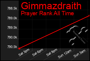 Total Graph of Gimmazdraith