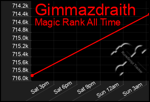 Total Graph of Gimmazdraith
