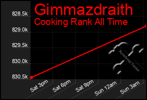Total Graph of Gimmazdraith