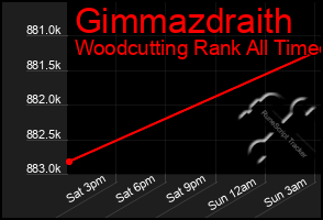 Total Graph of Gimmazdraith