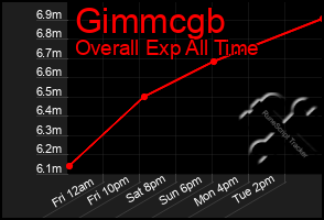 Total Graph of Gimmcgb