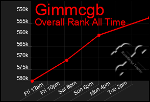 Total Graph of Gimmcgb