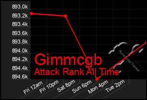 Total Graph of Gimmcgb