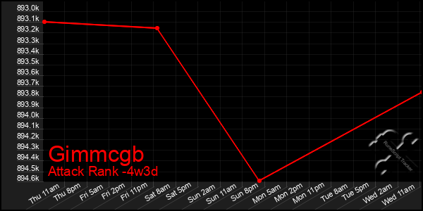 Last 31 Days Graph of Gimmcgb