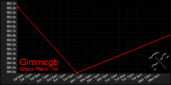 Last 7 Days Graph of Gimmcgb