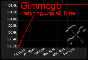 Total Graph of Gimmcgb