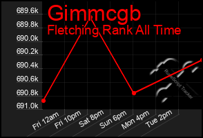 Total Graph of Gimmcgb