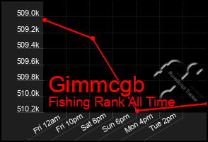 Total Graph of Gimmcgb