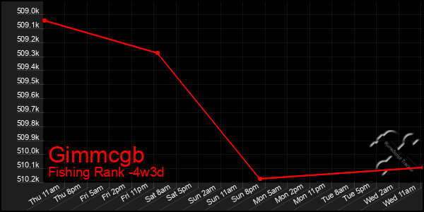 Last 31 Days Graph of Gimmcgb