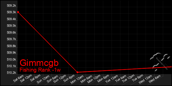 Last 7 Days Graph of Gimmcgb