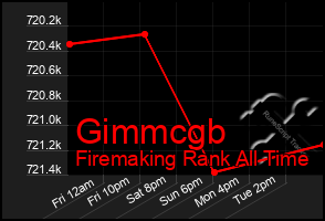 Total Graph of Gimmcgb