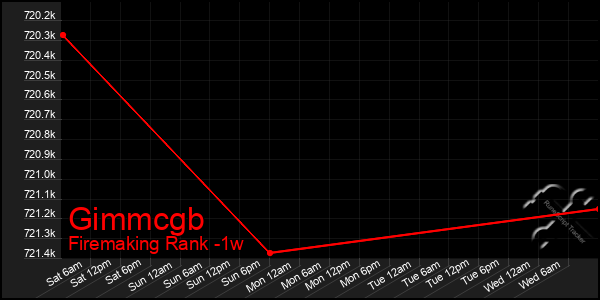 Last 7 Days Graph of Gimmcgb