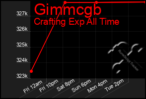 Total Graph of Gimmcgb