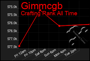 Total Graph of Gimmcgb