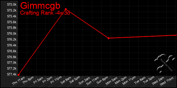 Last 31 Days Graph of Gimmcgb