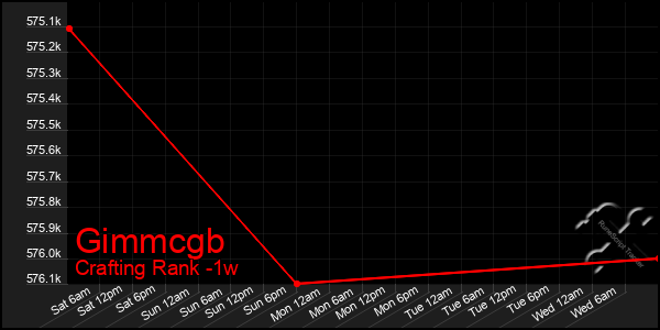 Last 7 Days Graph of Gimmcgb