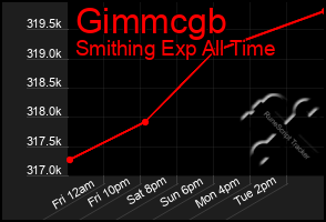 Total Graph of Gimmcgb