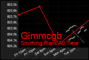 Total Graph of Gimmcgb