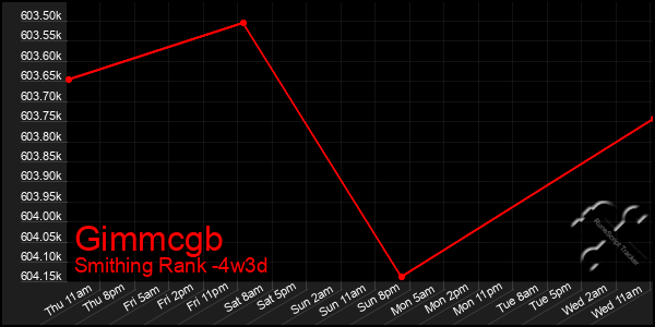 Last 31 Days Graph of Gimmcgb