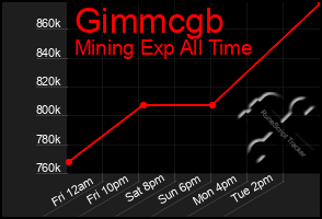 Total Graph of Gimmcgb