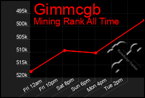 Total Graph of Gimmcgb