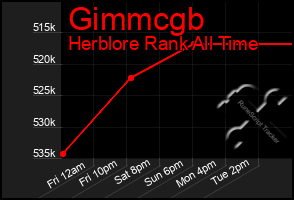 Total Graph of Gimmcgb