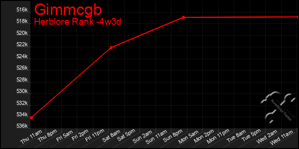 Last 31 Days Graph of Gimmcgb