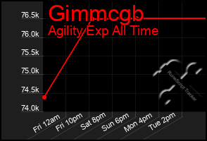 Total Graph of Gimmcgb