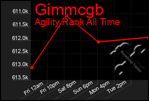 Total Graph of Gimmcgb