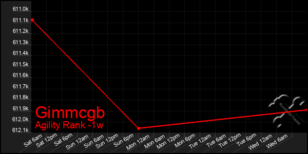 Last 7 Days Graph of Gimmcgb