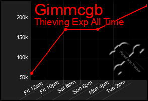 Total Graph of Gimmcgb