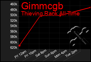 Total Graph of Gimmcgb