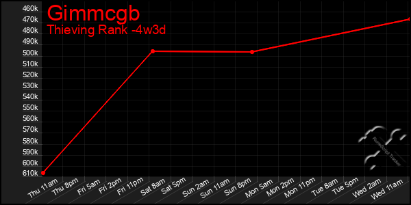 Last 31 Days Graph of Gimmcgb